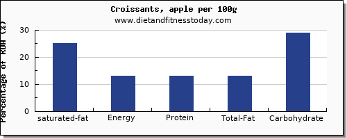 saturated fat and nutrition facts in croissants per 100g